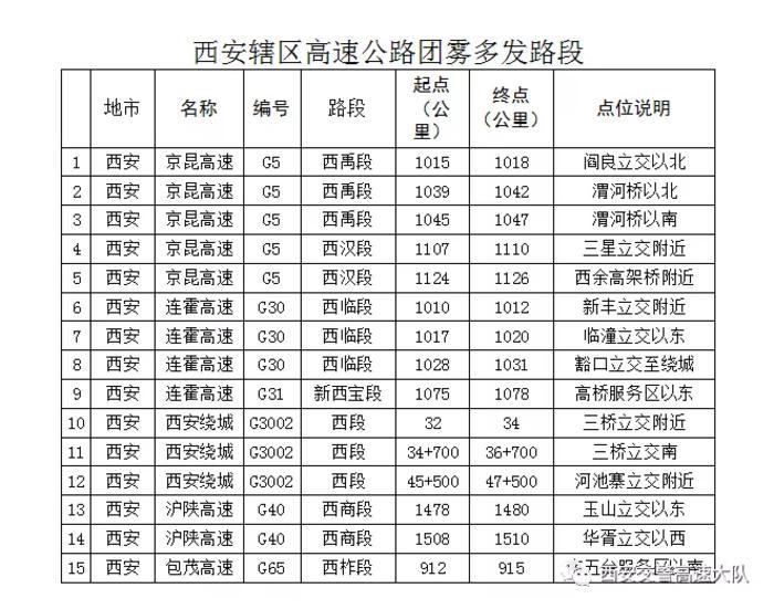 冬季高速团雾多发,西安交警提醒这些高速驾驶技巧请牢记