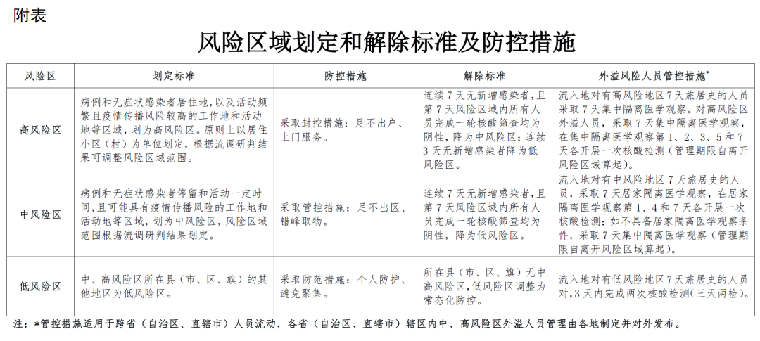 疫情风险区域如何科学划定,来看划分标准、防控及解除办法