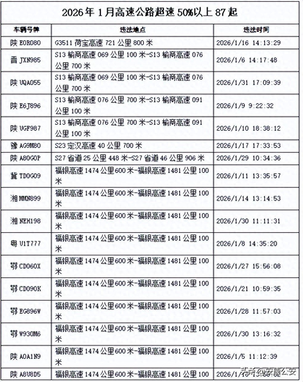 曝光!2026年1月陕西高速公路严重违章驾驶行为
