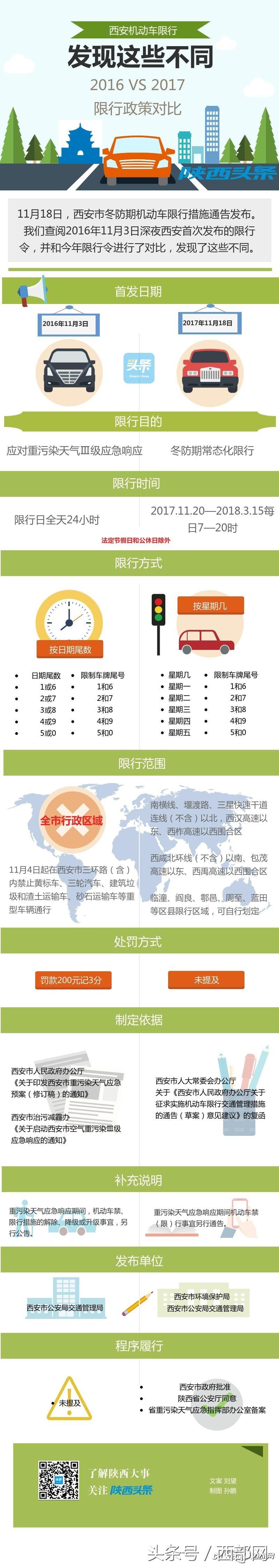 西安机动车限行两年政策对比：限行目的及时间等方面有变化